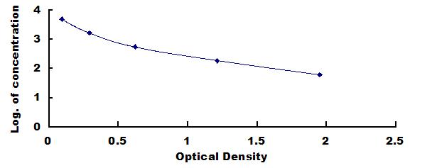 Typical Standard Curve for NE ELISA (Competitive)