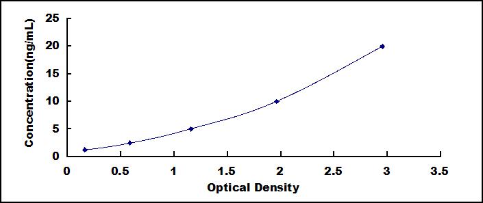 Typical Standard Curve for NET ELISA (Sandwich)
