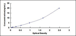 Typical Standard Curve for NET ELISA (Sandwich)