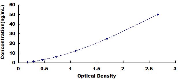 Typical Standard Curve for NOTCH2 ELISA (Sandwich)