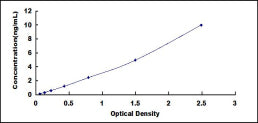 Typical Standard Curve for SGSH ELISA (Sandwich)