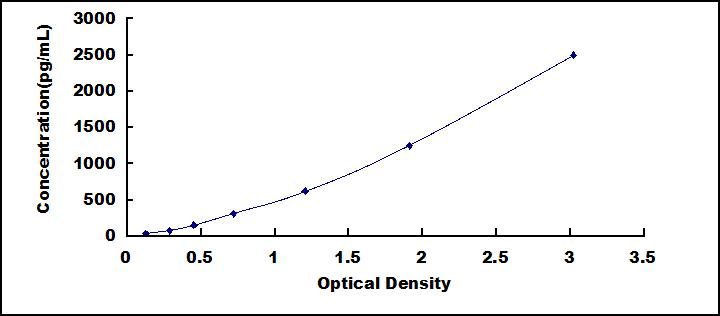 Typical Standard Curve for NT-ProANP ELISA (Sandwich)