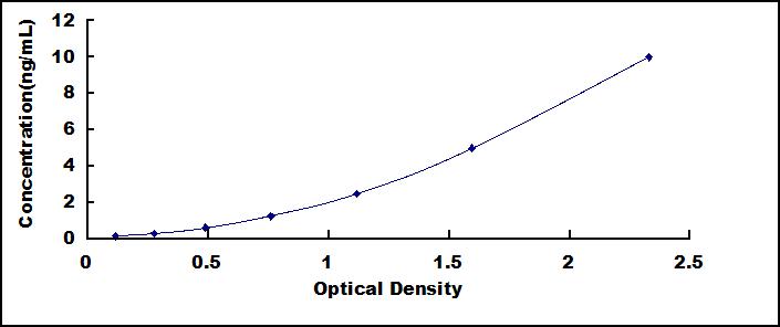 Typical Standard Curve for NT-ProANP ELISA (Sandwich)