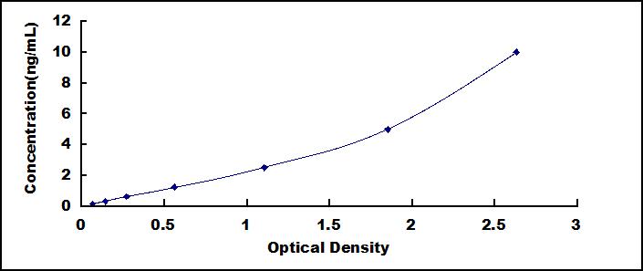 Typical Standard Curve for NT-ProBNP ELISA (Sandwich)