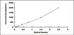 Typical Standard Curve for NT-ProBNP ELISA (Sandwich)
