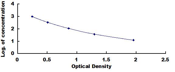 Typical Standard Curve for NT-ProCNP ELISA (Competitive)