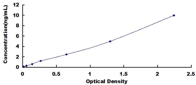 Typical Standard Curve for NFIB ELISA (Sandwich)