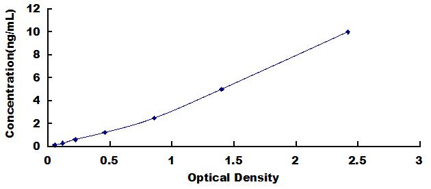 Typical Standard Curve for NFkB ELISA (Sandwich)