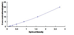 Typical Standard Curve for NFkB2 ELISA (Sandwich)