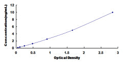 Typical Standard Curve for NFkB2 ELISA (Sandwich)