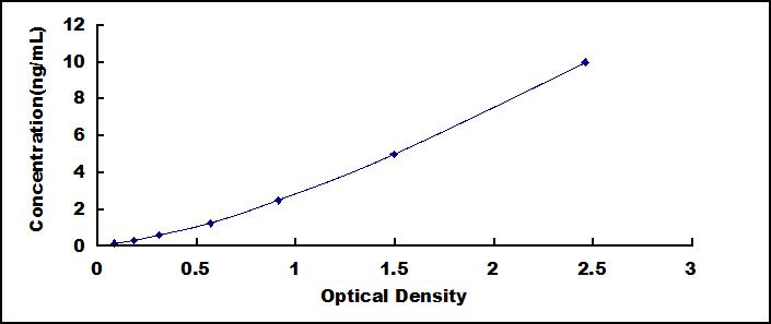 Typical Standard Curve for NFATC1 ELISA (Sandwich)