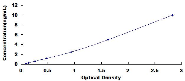 Typical Standard Curve for NFE2L2 ELISA (Sandwich)