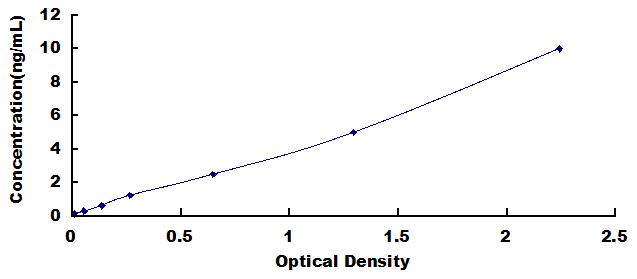 Typical Standard Curve for NFE2L2 ELISA (Sandwich)