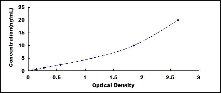 Typical Standard Curve for NCOA3 ELISA (Sandwich)