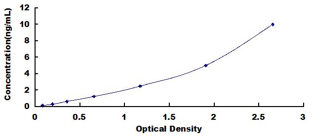 Typical Standard Curve for GR ELISA (Sandwich)