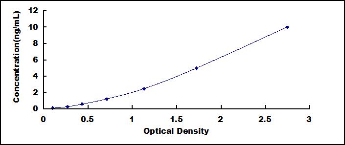 Typical Standard Curve for NUCB1 ELISA (Sandwich)