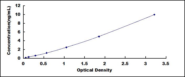 Typical Standard Curve for NCL ELISA (Sandwich)