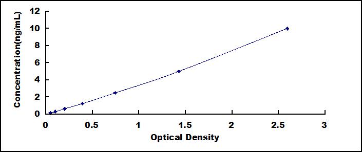 Typical Standard Curve for NXN ELISA (Sandwich)