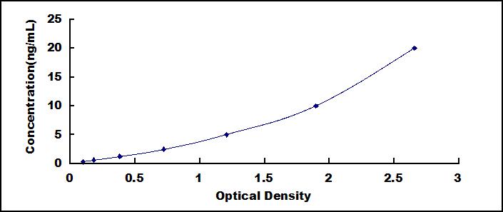 Typical Standard Curve for NAP1L1 ELISA (Sandwich)