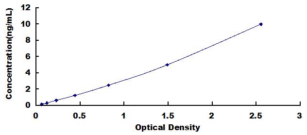 Typical Standard Curve for MGMT ELISA (Sandwich)