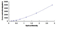 Typical Standard Curve for MGMT ELISA (Sandwich)
