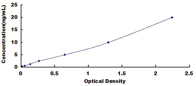 Typical Standard Curve for OCLN ELISA (Sandwich)
