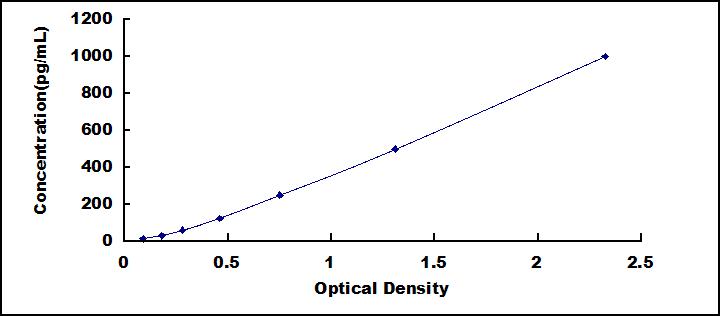Typical Standard Curve for OLIG2 ELISA (Sandwich)
