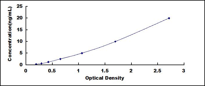 Typical Standard Curve for OIT3 ELISA (Sandwich)