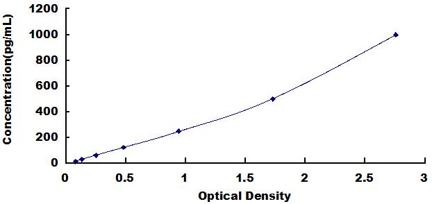 Typical Standard Curve for OSM ELISA (Sandwich)