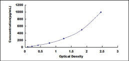 Typical Standard Curve for OSM ELISA (Sandwich)