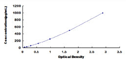 Typical Standard Curve for OSM ELISA (Sandwich)
