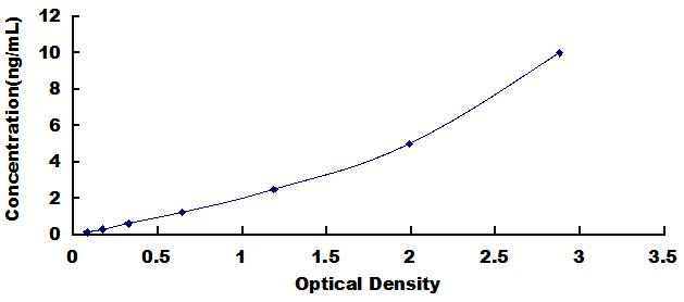 Typical Standard Curve for OSMR ELISA (Sandwich)