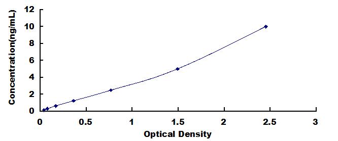 Typical Standard Curve for OPTN ELISA (Sandwich)