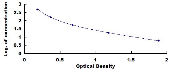 Typical Standard Curve for OX ELISA (Competitive)