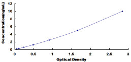 Typical Standard Curve for OAZ1 ELISA (Sandwich)