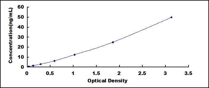 Typical Standard Curve for ORM2 ELISA (Sandwich)