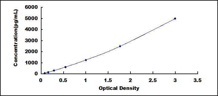 Typical Standard Curve for OC ELISA (Sandwich)