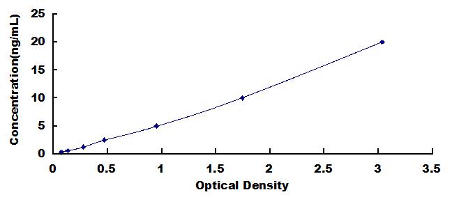 Typical Standard Curve for OC ELISA (Sandwich)