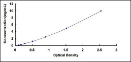 Typical Standard Curve for OSTN ELISA (Sandwich)