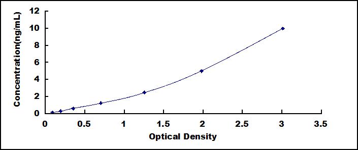 Typical Standard Curve for OGN ELISA (Sandwich)