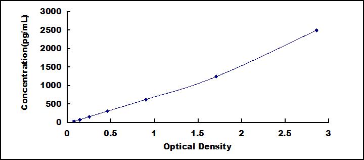 Typical Standard Curve for OPN ELISA (Sandwich)