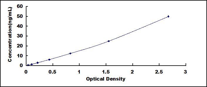 Typical Standard Curve for OPN ELISA (Sandwich)
