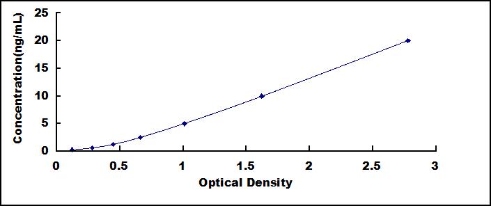 Typical Standard Curve for OPN ELISA (Sandwich)