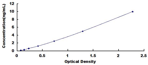 Typical Standard Curve for OPG ELISA (Sandwich)