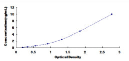 Typical Standard Curve for OPG ELISA (Sandwich)