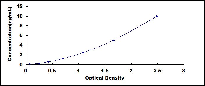 Typical Standard Curve for OSGIN1 ELISA (Sandwich)