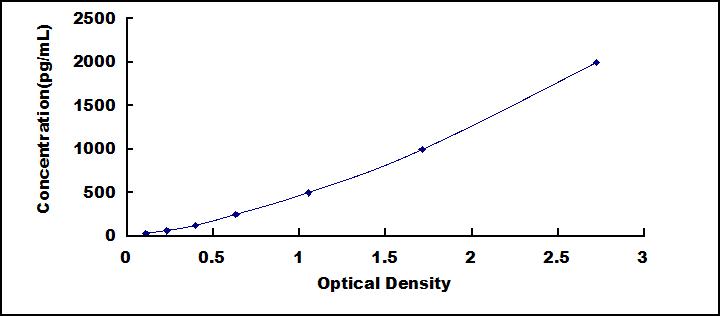 Typical Standard Curve for OxLDL ELISA (Sandwich)