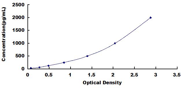 Typical Standard Curve for OGG1 ELISA (Sandwich)