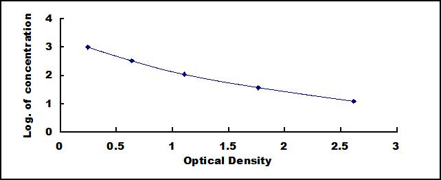 Typical Standard Curve for OT ELISA (Competitive)