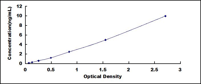 Typical Standard Curve for OXTR ELISA (Sandwich)